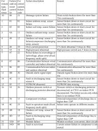 Maybe you would like to learn more about one of these? Haier Air Conditioner Error Codes