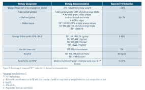 Image result for Hypertriglyceridemia