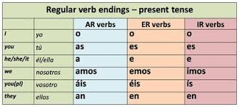 Chart Of Verb Present Tense For Ar Er Ir Diagram Quizlet