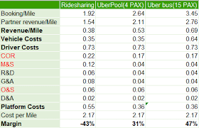 Plan your next trip with the price estimator. Uber Penetration Rate And Financial Modeling Suggest A Fair Value Of 65 Share Nyse Uber Seeking Alpha