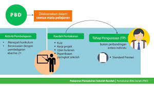 Kitar pentaksiran bilik darjah (butler & mcmunn, 2006), merupakan pendekatan yang. Pentaksiran Bilik Darjah Pbd Cikgu Share