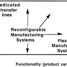 Principles, design, and future trends. Pdf Reconfigurable Manufacturing Systems Key To Future Manufacturing