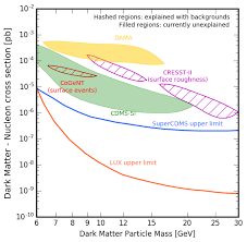 The halos of galaxies are believed to contain substantial amounts of dark matter in the form of a dark halo.at least a fraction of this dark matter is made up of ordinary baryonic objects that are simply too faint to be seen. Weakly Interacting Massive Particles Wikipedia