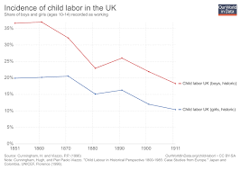 Child Labor Our World In Data