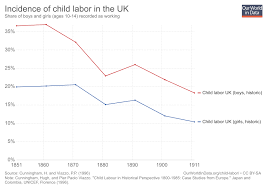 child labor our world in data