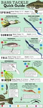 Bass Fishing Lure Quick Sheet A Fast Reference To Popular