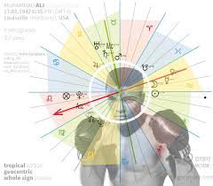 Retrograde Planets And Their Number In The Natal Chart