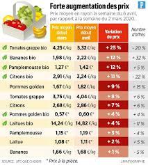 Il est nécessaire de consommer des fruits et légumes pour rester en bonne santé, les choisir bio et une évidence. Coronavirus Les Prix Des Fruits Et Legumes Ont Bondi De 9 En Moyenne Depuis Mars Cnews