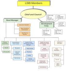 Organization Chart Lower Similkameen Indian Band Smelqmix