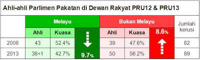 Tapi, anda harus berdaftar sebagai ahli terlebih dahulu dengan mengisi borang pendaftaran. Analisa Pru13 Perwakilan Melayu Pakatan Menyusut Berbanding 2008 Helen Ang