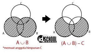 Himpunan adalah sekelompok objek yang mempunyai sifat keterlibatan yang sama dan dapat dibedakan antara objek yang satu dengan lainnya. Bentuk Soal Diagram Venn Pada Tps Tpa Utbk Idschool