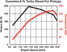 6 7l Cummins Isb Turbodiesel Specs