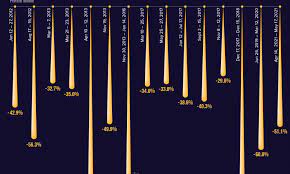 Cryptocurrency markets crashed by 50 percent. The Bitcoin Crash Of 2021 Compared To Past Sell Offs