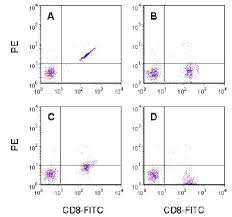 Chapter 5 Immunofluorescence And Colour Compensation Flow