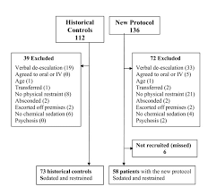 Flow Chart Illustrating All Patients With A Abd Recorded In