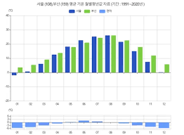 여름엔 부산이 더 더울까요 서울이 더 더울까요? - 클리앙