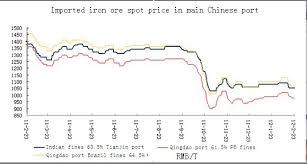 imported iron ore spot price chart in main chinese port