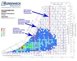 Evaporative Cooling Evaporative Cooling On Psychrometric Chart