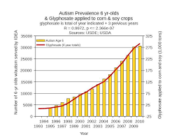 Glyphosate Why You Need To Eat Organic