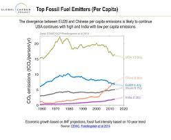 Carbon dioxide emissions from industry. China Co2 Emissions Outpace Eu And Us 45 Above Global Average Rt Business News