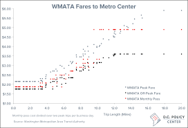 Wmata Plans To Raise Rates But Metrorails Fares Already