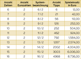 Participation from the age of 18. Die Eurojackpot Systeme Eurojackpot Systemscheine