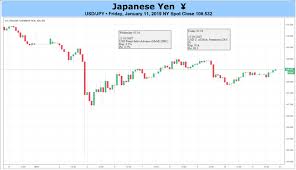 Usd Jpy Flash Crash Rebound Looks To U S Retail Sales For Fuel