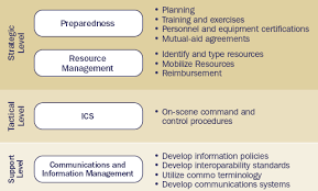 Fhwa Office Of Operations Simplified Guide To The Incident Command System For Transportation Professionals