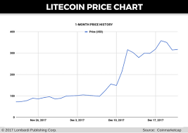 Litecoin Price Forecast Ltc Corrects More Than 27 In Three