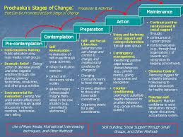 Start studying transtheoretical model (ttm). Stages Of Change Transtheoretical Model Inspire Malibu