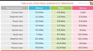 Tabla Del Peso Ideal Durante El Embarazo Baby Coming Baby On The Way Baby Hacks