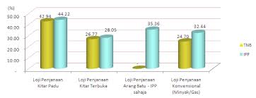 Stesen janakuasa ini adalah stesen hidroelektrik, dengan 4 turbin dengan keupayaan 100 mw sebuah memusingkan tubin jana kusa. Energy Commission Data Prestasi Loji Penjanaan Tenaga Elektrik Di Semenanjung Malaysia Suku Tahun Kedua 2012