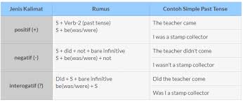 Demikian materi tentang jenis kalimat simple present tense positive, negative dan interrogative. 25 Contoh Kalimat Past Tense Positif Negatif Interogatif
