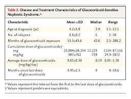 Long Term High Dose Glucocorticoids And Bone Mineral Content In Childhood Glucocorticoid Sensitive Nephrotic Syndrome Nejm