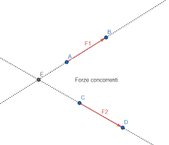 Come vedremo nello studio dei corpi rigidi, invece, la conoscenza di risultante e momento risultante del sistema di forze agenti è. Forze Concorrenti Parallele E Concordi Parallele E Discordi Prof Filippo Brando