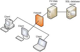 The servers and the client computer relationship