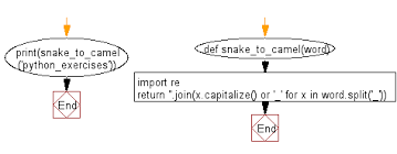 Snake case and camel case are conventions of naming variables, functions and classes. Python Exercises Convert Snake Case String To Camel Case String W3resource
