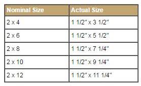 Lumber Sizes Explained Howe Lumber East Brookfield Ma