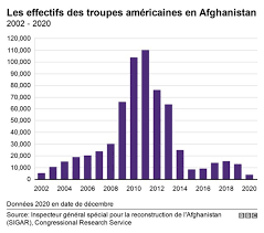 Paradoxalement, contrairement aux guerres précédentes, aucun événement majeur, aucune bataille emblématique n'aura marqué la mémoire collective américaine. Afghanistan La Guerre De Deux Decennies Expliquee En 10 Points Bbc News Afrique