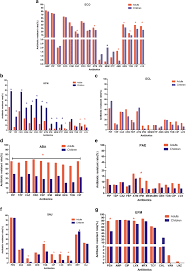 Shifting Trends And Age Distribution Of Eskapeec Resistance In Bloodstream Infection Southwest China 2012 2017 Springerlink