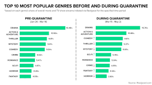 Our next entry is much more closely aligned with anime, but rather than being an anime series or film itself, dragon ball z: Most Popular Tv And Movie Genres In The Midst Of The Pandemic Upnext