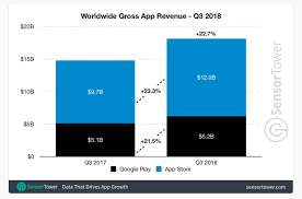 3rd party app store ios reddit. Apple S Ios App Store Continues Domination Of Worldwide Mobile App Revenue Appleinsider