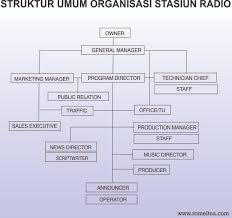 Maybe you would like to learn more about one of these? Contoh Bagan Struktur Organisasi Sepak Bola Berbagai Struktur