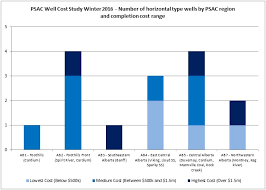 What Does It Cost To Complete A Well In Alberta