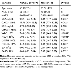 The cancer antigen 27.29 (ca 27.29) test is a blood test used to detect an antigen associated with breast cancer. Peripheral Blood Leukocyte N6 Methyladenosine Is A Noninvasive Biomark Ott