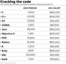 programming skills to land a new job