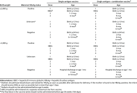 People who are travelling overseas to areas where hepatitis b is common. Hepatitis B Vaccine Schedules For Infants By Infant Birthweight And Download Table