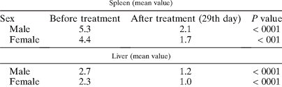 Sex Wise Status Of Spleen And Liver Size Mean Value In Cm