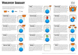 Worldview Summary Updated Visual Unit