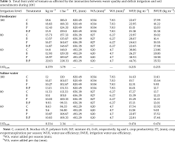 Bulk soil for big projects requiring lots of soil, buying bulk soil is a sure way to cover the ground you need — and save a little money in the process. Impact Of Deficit Irrigation And Addition Of Biochar And Polymer On Soil Salinity And Tomato Productivity